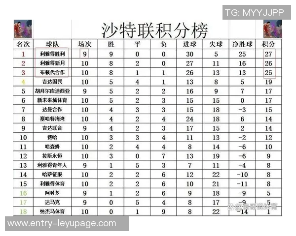 沙特联赛最新动态利雅得胜利遭遇首场失利新月若胜将反超登顶 沙特联赛最新动态利雅得胜利遭遇首场失利新月若胜将反超登顶